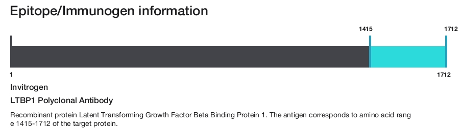 LTBP1 Polyclonal Antibody