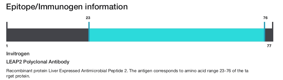 LEAP2 Polyclonal Antibody