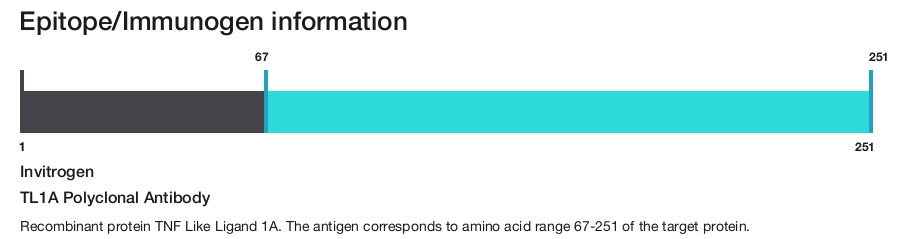 TL1A Polyclonal Antibody