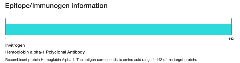 Hemoglobin alpha-1 Polyclonal Antibody