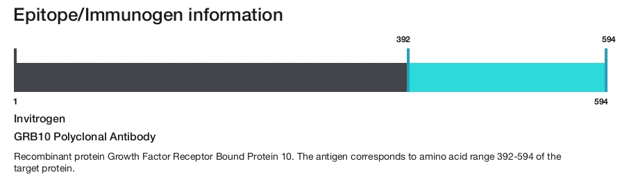 GRB10 Polyclonal Antibody