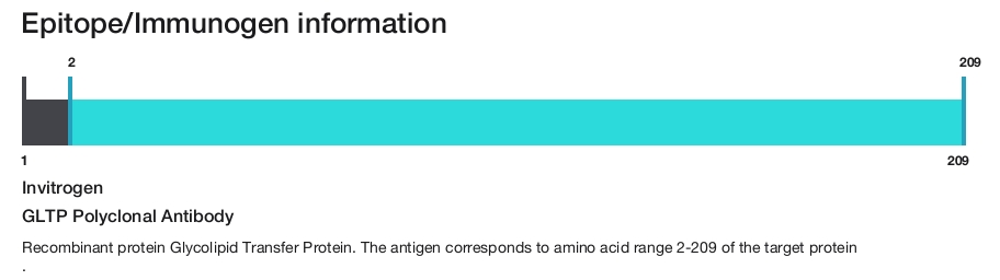GLTP Polyclonal Antibody
