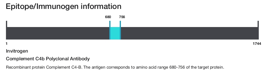 Complement C4b Polyclonal Antibody