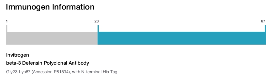 beta-3 Defensin Polyclonal Antibody