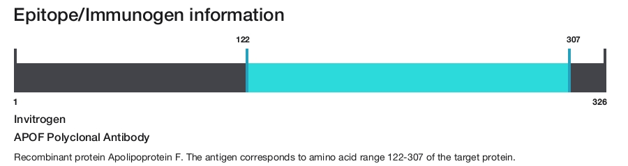 APOF Polyclonal Antibody