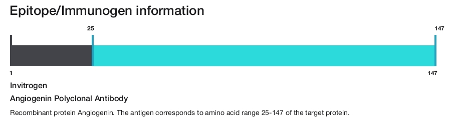 Angiogenin Polyclonal Antibody