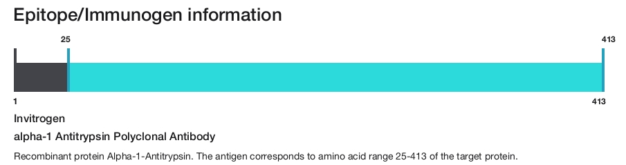 alpha-1 Antitrypsin Polyclonal Antibody