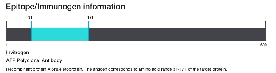 AFP Polyclonal Antibody