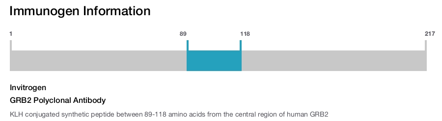 GRB2 Polyclonal Antibody