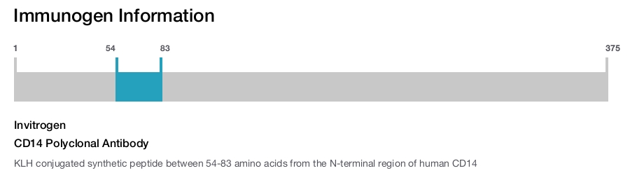 CD14 Polyclonal Antibody