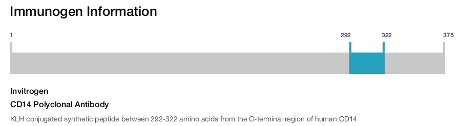 CD14 Polyclonal Antibody