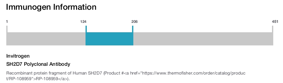 SH2D7 Polyclonal Antibody