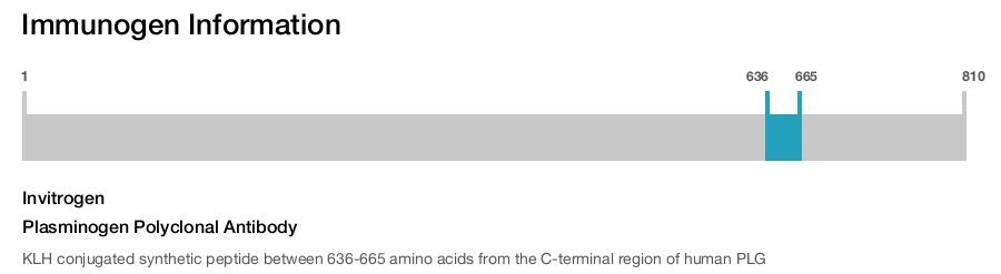 Plasminogen Polyclonal Antibody