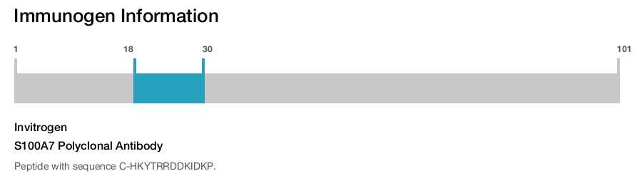 S100A7 Polyclonal Antibody