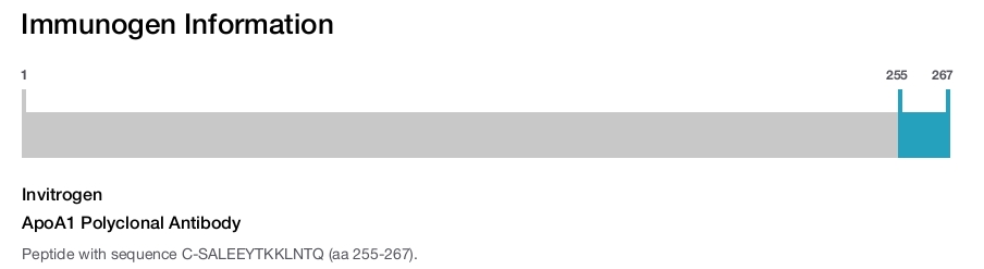 ApoA1 Polyclonal Antibody