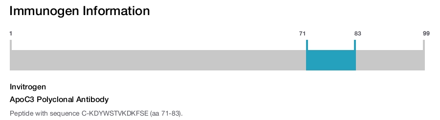 ApoC3 Polyclonal Antibody