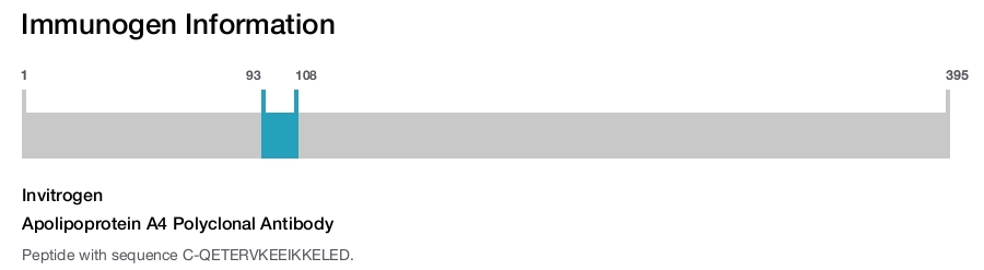 Apolipoprotein A4 Polyclonal Antibody