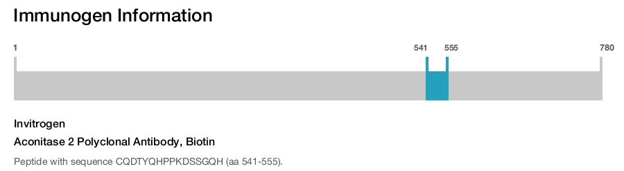 Aconitase 2 Polyclonal Antibody, Biotin