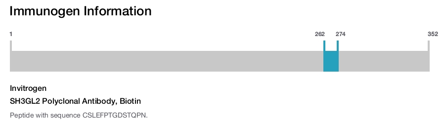 SH3GL2 Polyclonal Antibody, Biotin