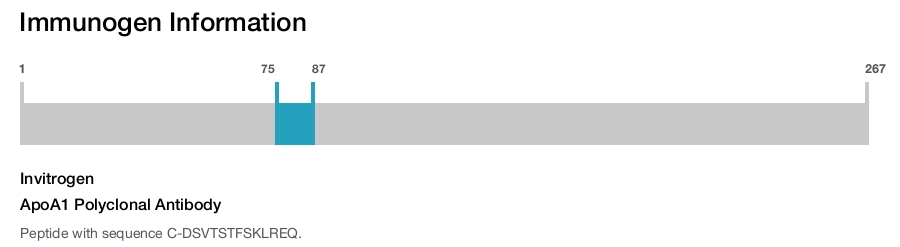 ApoA1 Polyclonal Antibody