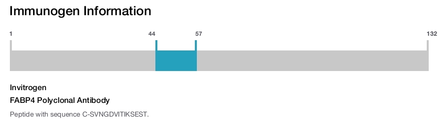 FABP4 Polyclonal Antibody