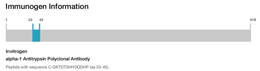 alpha-1 Antitrypsin Polyclonal Antibody