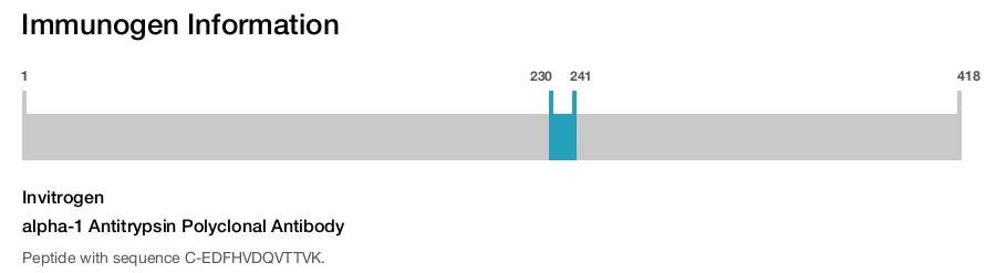 alpha-1 Antitrypsin Polyclonal Antibody