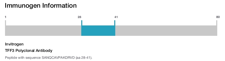 TFF3 Polyclonal Antibody