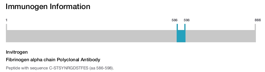 Fibrinogen alpha chain Polyclonal Antibody