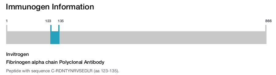 Fibrinogen alpha chain Polyclonal Antibody