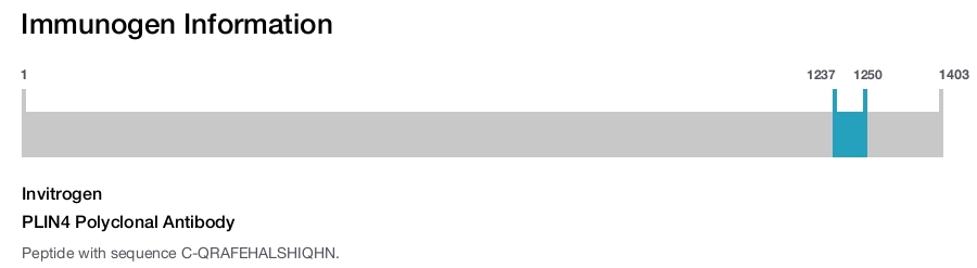 PLIN4 Polyclonal Antibody