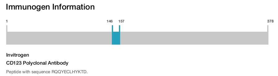 CD123 Polyclonal Antibody