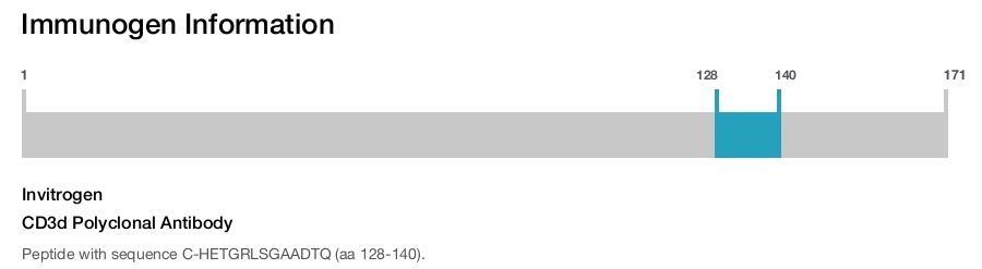 CD3d Polyclonal Antibody
