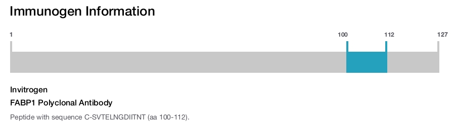 FABP1 Polyclonal Antibody