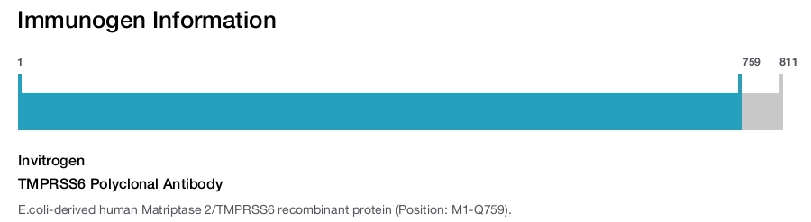 TMPRSS6 Polyclonal Antibody