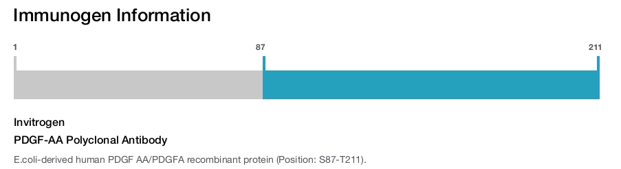PDGF-AA Polyclonal Antibody