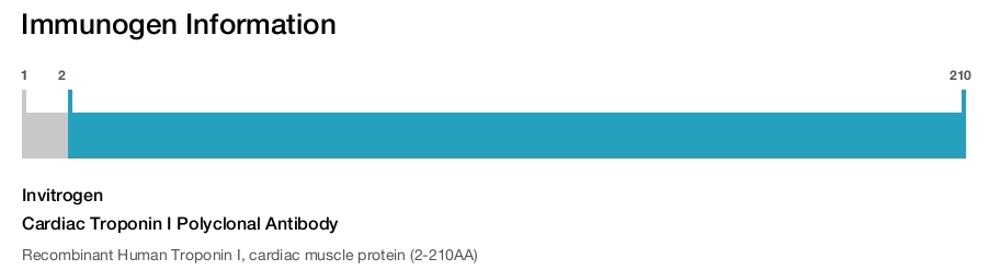 Cardiac Troponin I Polyclonal Antibody