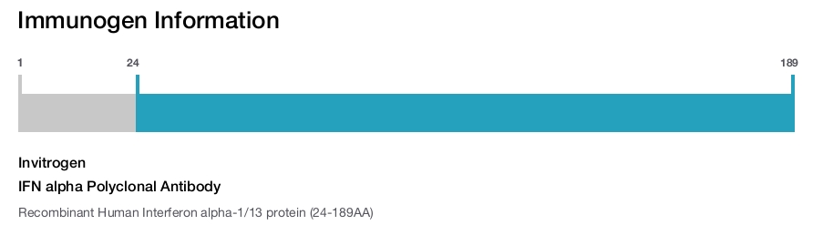 IFN alpha Polyclonal Antibody