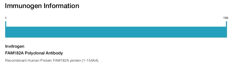 FAM182A Polyclonal Antibody