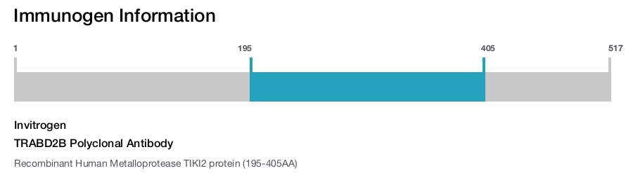 TRABD2B Polyclonal Antibody