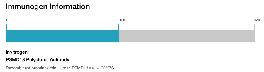 PSMD13 Polyclonal Antibody