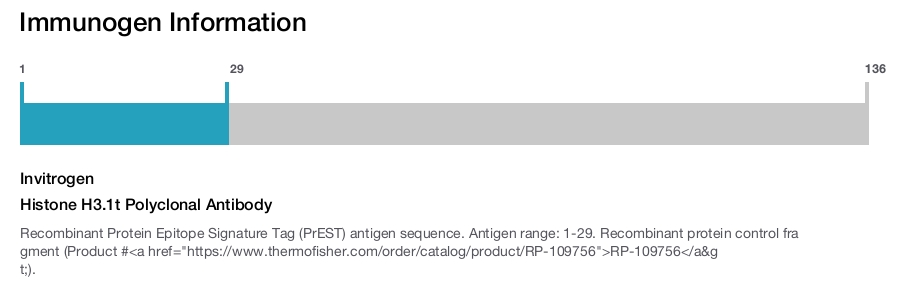Histone H3.1t Polyclonal Antibody