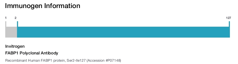 FABP1 Polyclonal Antibody