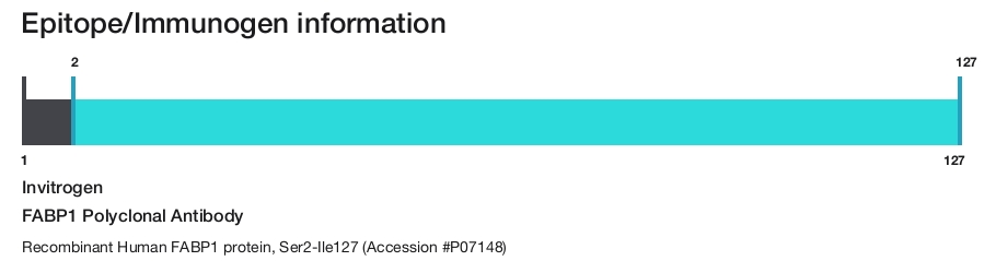 FABP1 Polyclonal Antibody