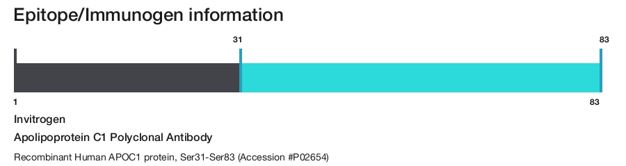 Apolipoprotein C1 Polyclonal Antibody
