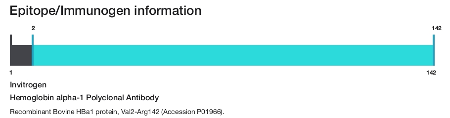 Hemoglobin alpha-1 Polyclonal Antibody