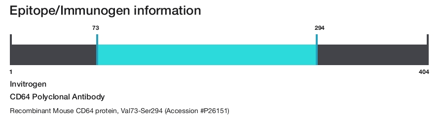 CD64 Polyclonal Antibody