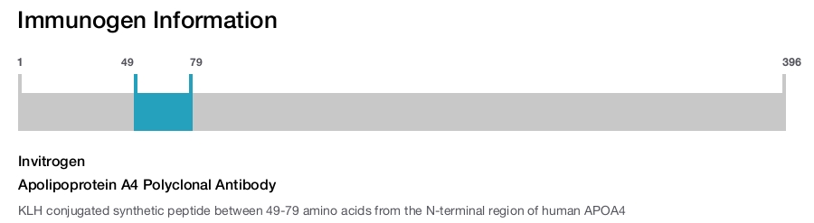 Apolipoprotein A4 Polyclonal Antibody