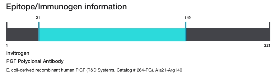 PGF Polyclonal Antibody