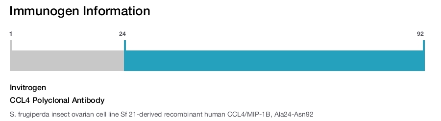 CCL4 Polyclonal Antibody